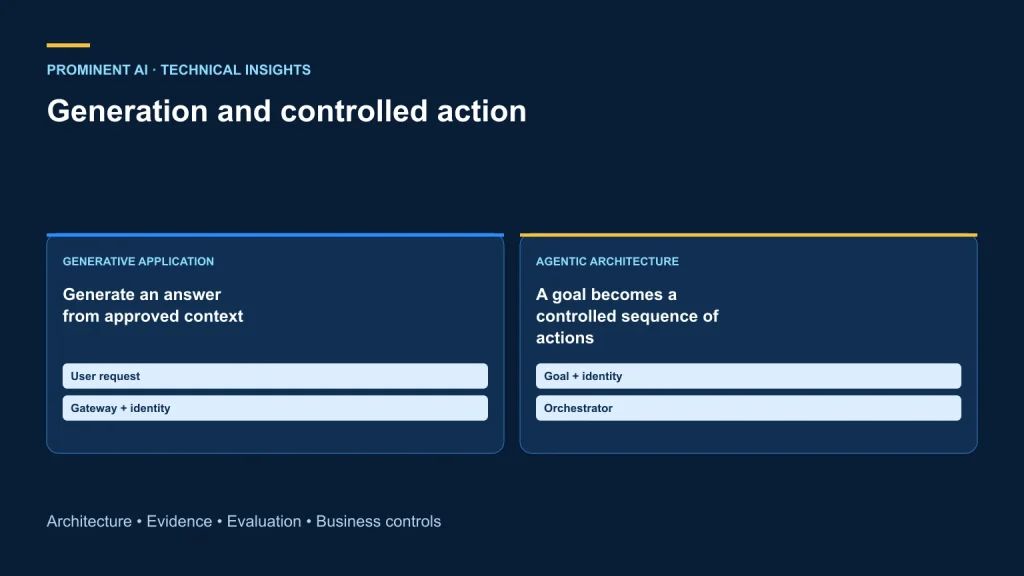 Content-generation pipeline beside a goal-directed action loop with policy checks.
