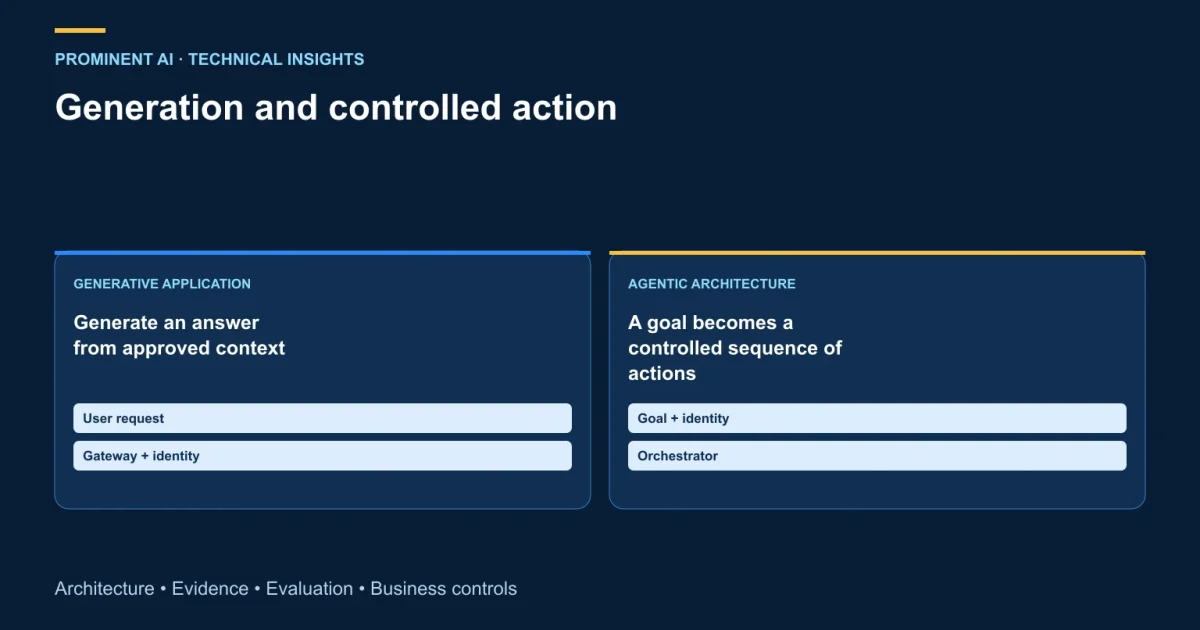 Content-generation pipeline beside a goal-directed action loop with policy checks.