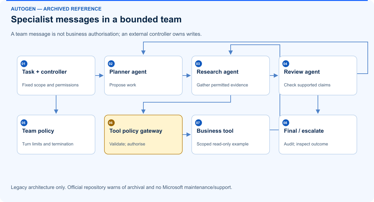 Specialist messages in a bounded team. A team message is not business authorisation; an external controller owns writes.