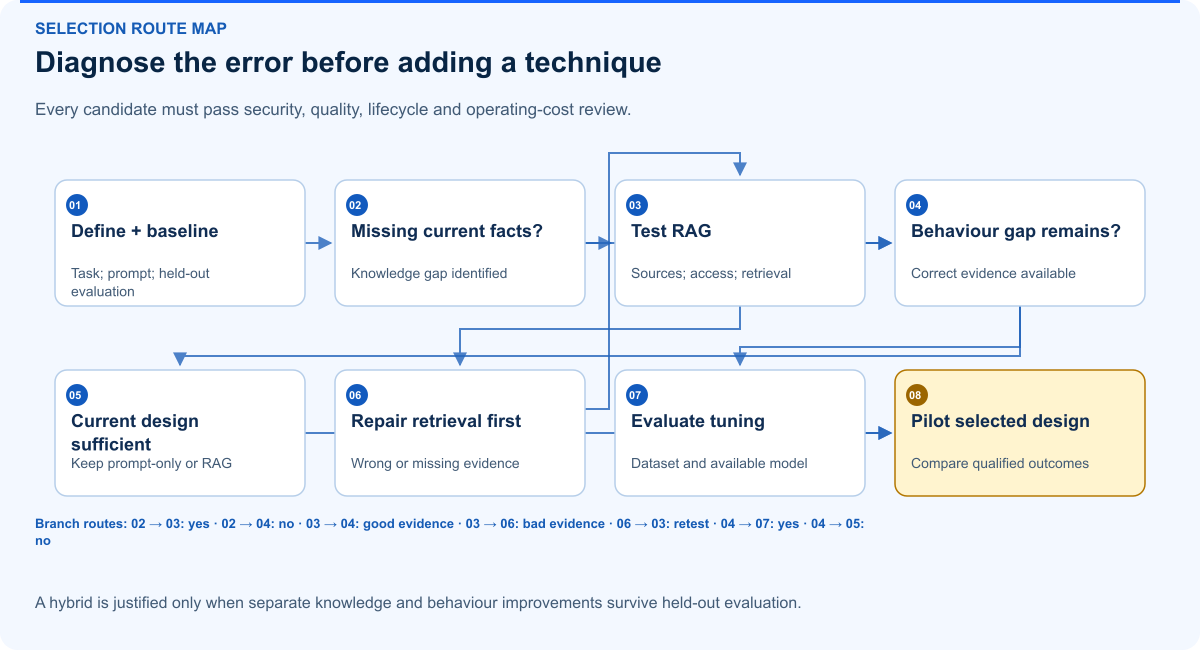 Diagnose the error before adding a technique. Every candidate must pass security, quality, lifecycle and operating-cost review.
