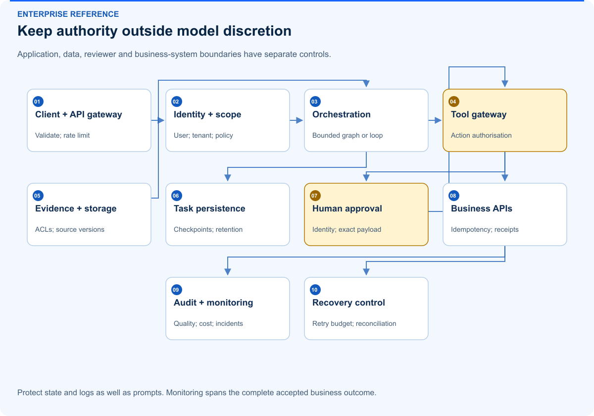 Keep authority outside model discretion. Application, data, reviewer and business-system boundaries have separate controls.