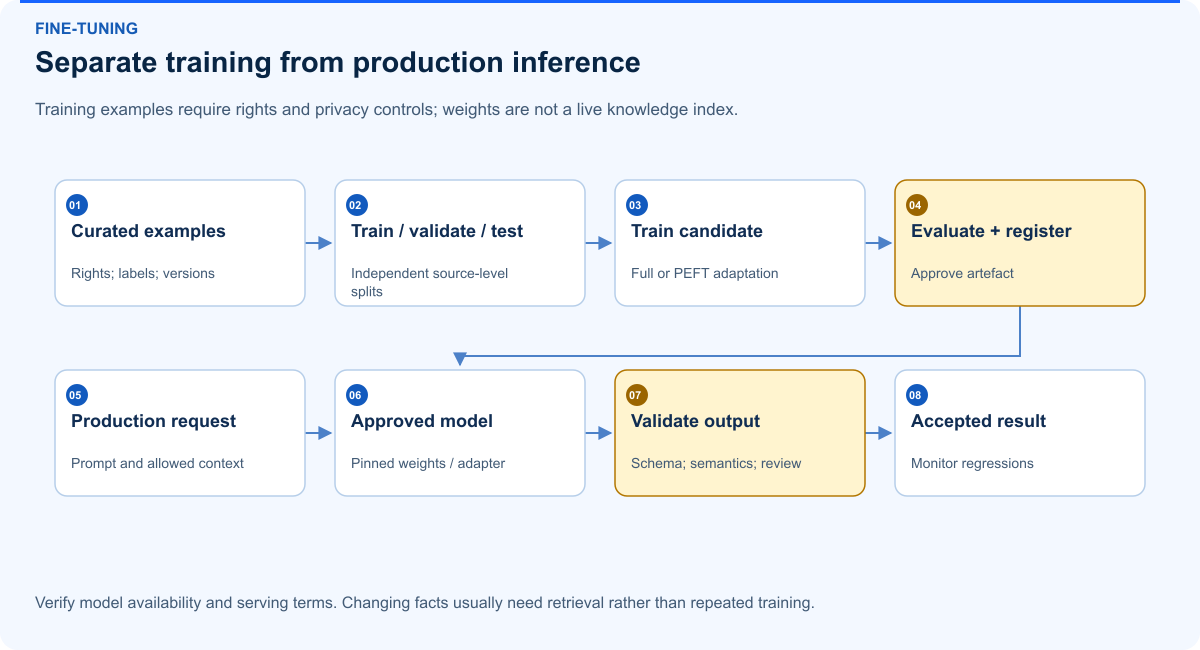 Separate training from production inference. Training examples require rights and privacy controls; weights are not a live knowledge index.