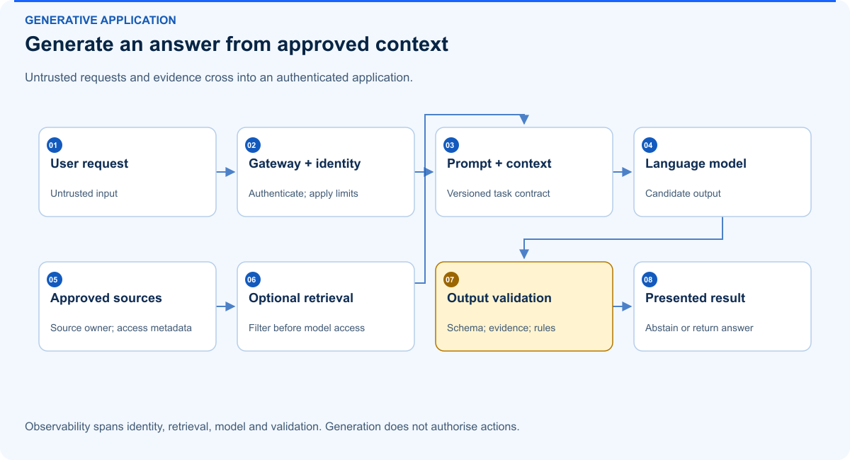 Generate an answer from approved context. Untrusted requests and evidence cross into an authenticated application.