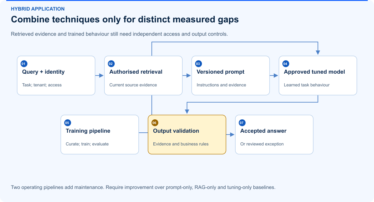 Combine techniques only for distinct measured gaps. Retrieved evidence and trained behaviour still need independent access and output controls.
