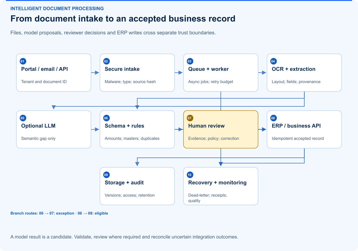 From document intake to an accepted business record. Files, model proposals, reviewer decisions and ERP writes cross separate trust boundaries.