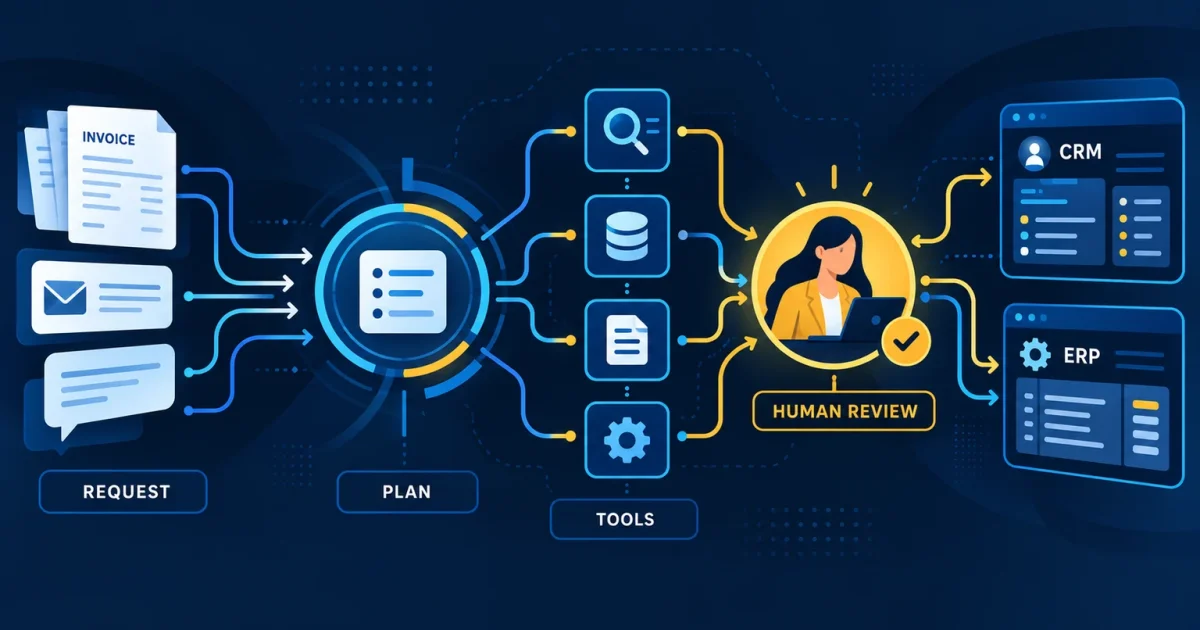 AI-agent workflow connects incoming requests, planning and business tools with human approval.