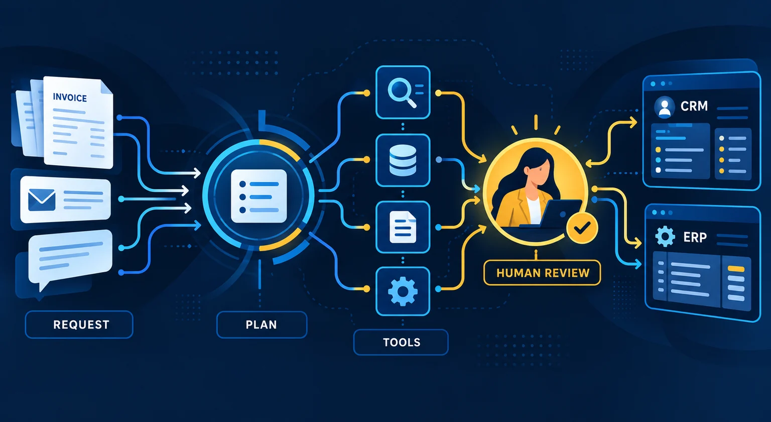 AI-agent workflow connects incoming requests, planning and business tools with human approval.