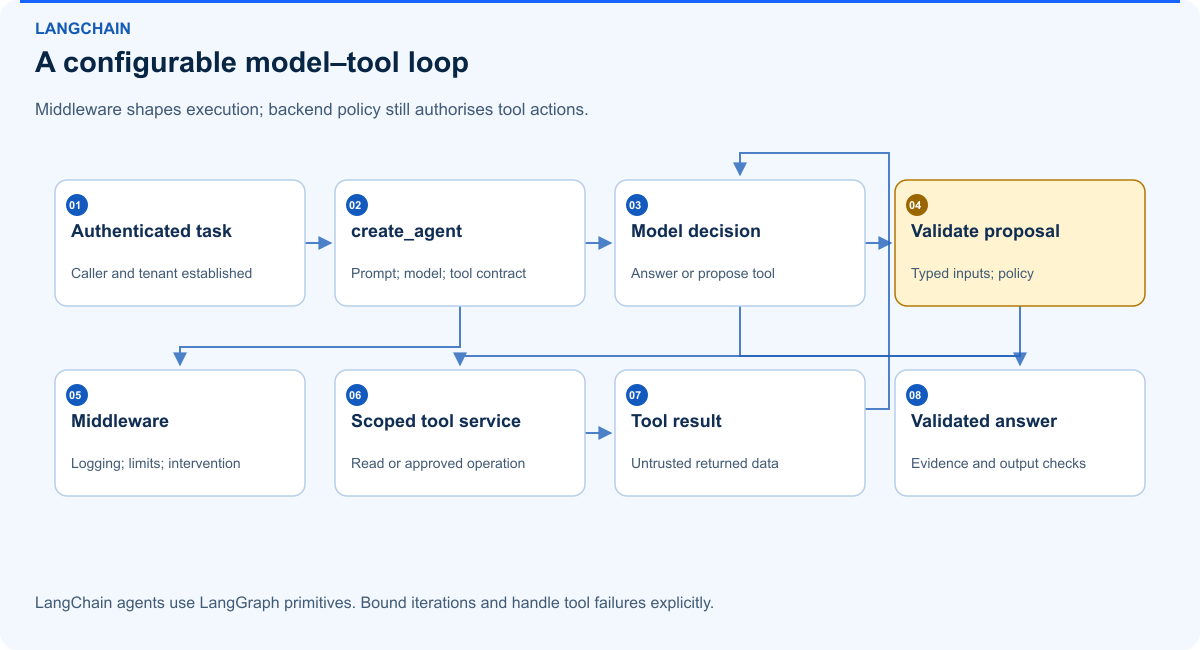 A configurable model–tool loop. Middleware shapes execution; backend policy still authorises tool actions.