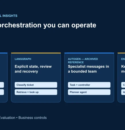 LangChain agent loop, LangGraph workflow, archived AutoGen team and enterprise controls.