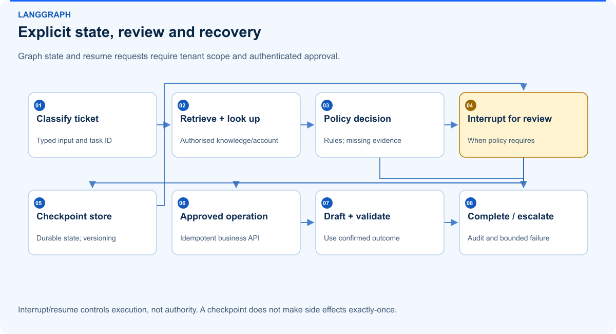Explicit state, review and recovery. Graph state and resume requests require tenant scope and authenticated approval.