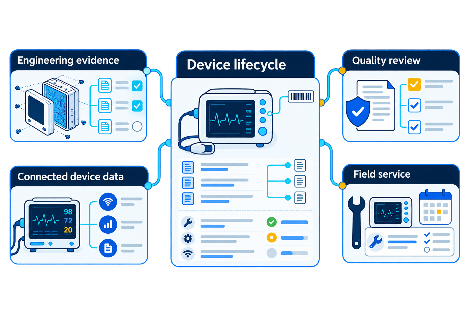 Medical device lifecycle connecting engineering evidence, device data, quality review and field service.
