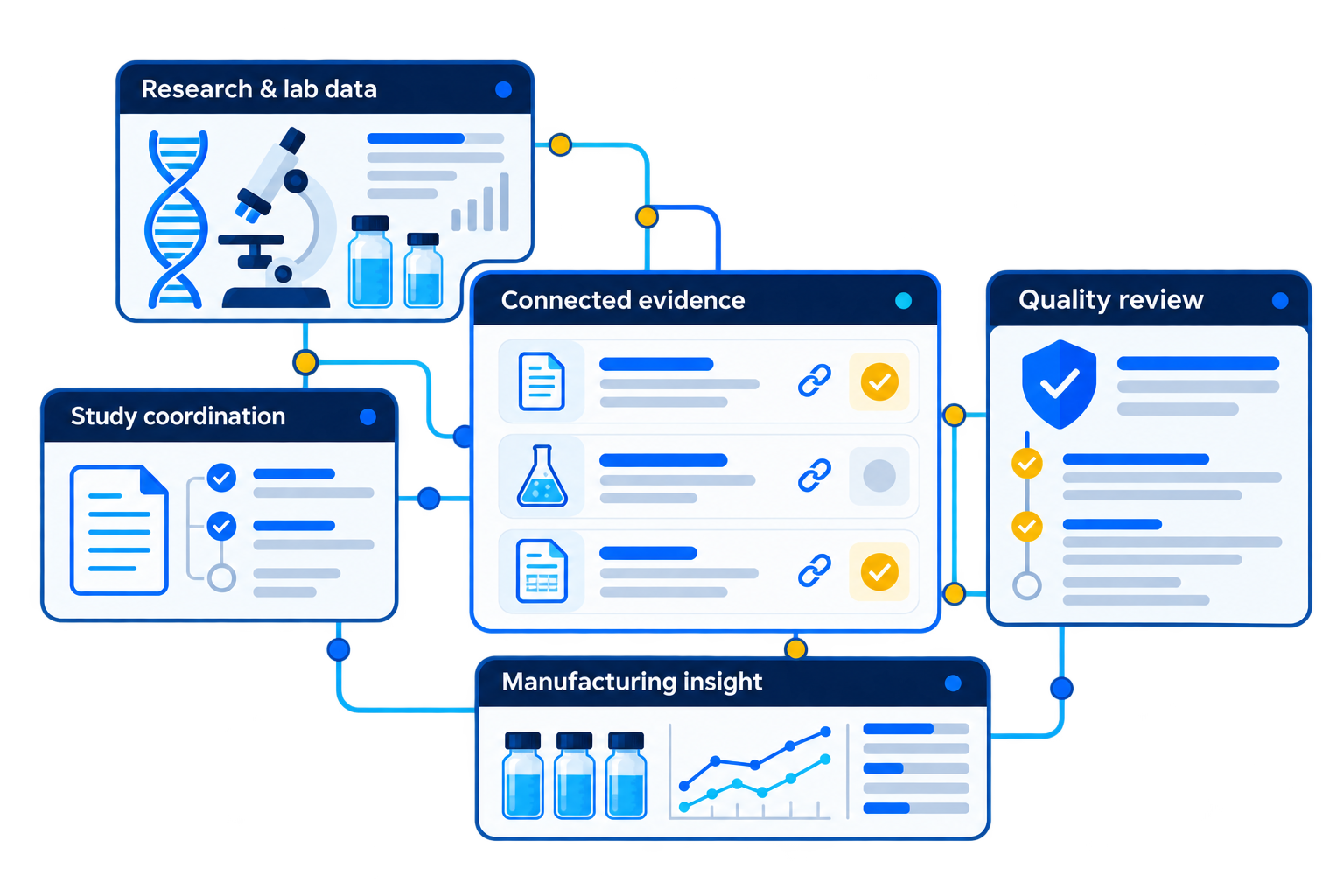 Research and laboratory data, study coordination, quality review and manufacturing insight connected through a shared evidence workspace.