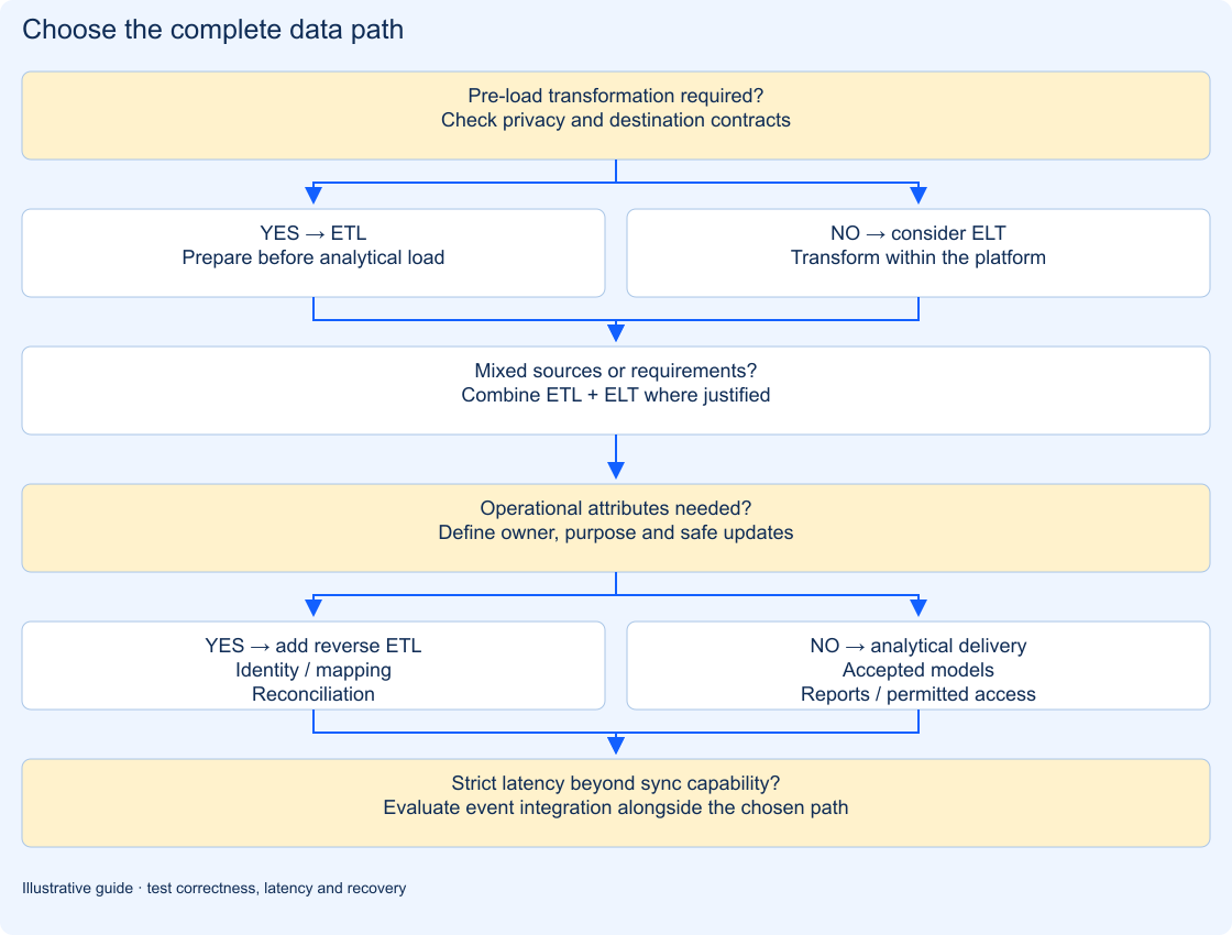 Decision tree: select pre-load preparation or in-platform modelling, add operational activation only when required, and evaluate event integration for strict latency.