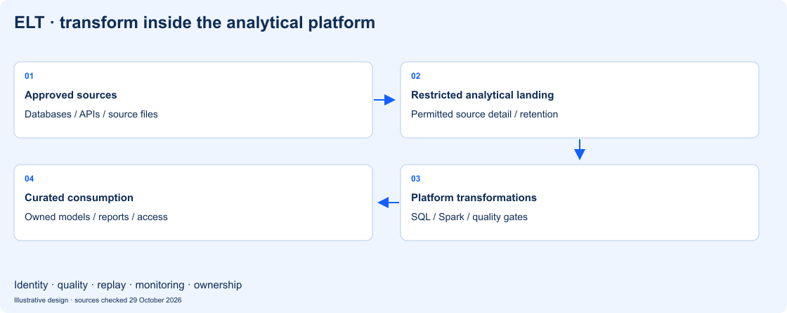 ELT: load permitted source data into restricted analytical storage, then transform and publish governed models.