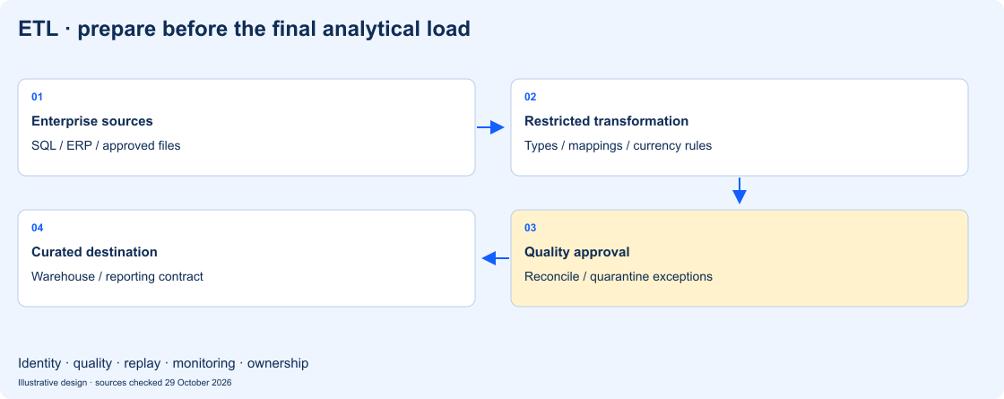 ETL: enterprise sources pass through controlled transformation and quality approval before curated analytical loading.