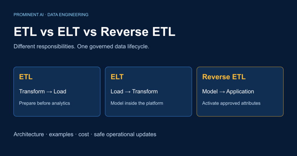 ETL prepares data before analytics, ELT models within the analytical platform, and reverse ETL activates approved attributes in applications.