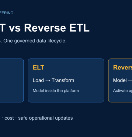 ETL prepares data before analytics, ELT models within the analytical platform, and reverse ETL activates approved attributes in applications.