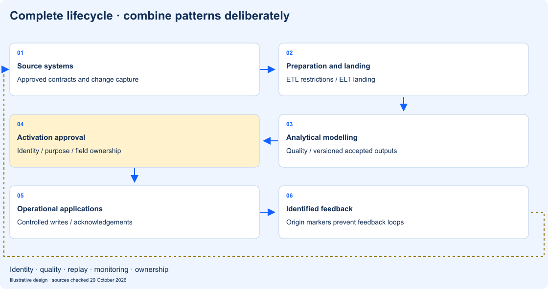 Closed-loop lifecycle combines ETL preparation, ELT modelling, reviewed activation and operational feedback with loop controls.