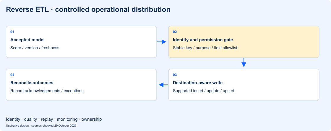 Reverse ETL: a curated model passes identity and permission checks before mapped operational upserts and reconciliation.