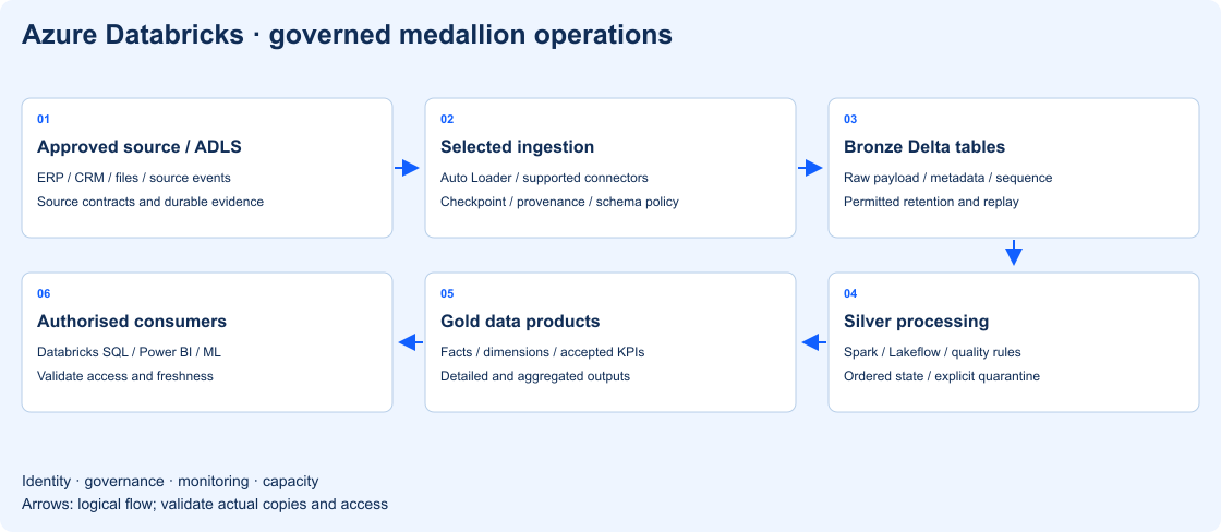 Azure sources and object storage feed Auto Loader or approved ingestion, then governed Bronze, Silver and Gold Delta tables and authorised consumers.