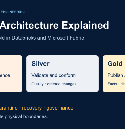 Bronze preserves source evidence, Silver validates and conforms data, and Gold publishes accepted business products in a governed lakehouse.