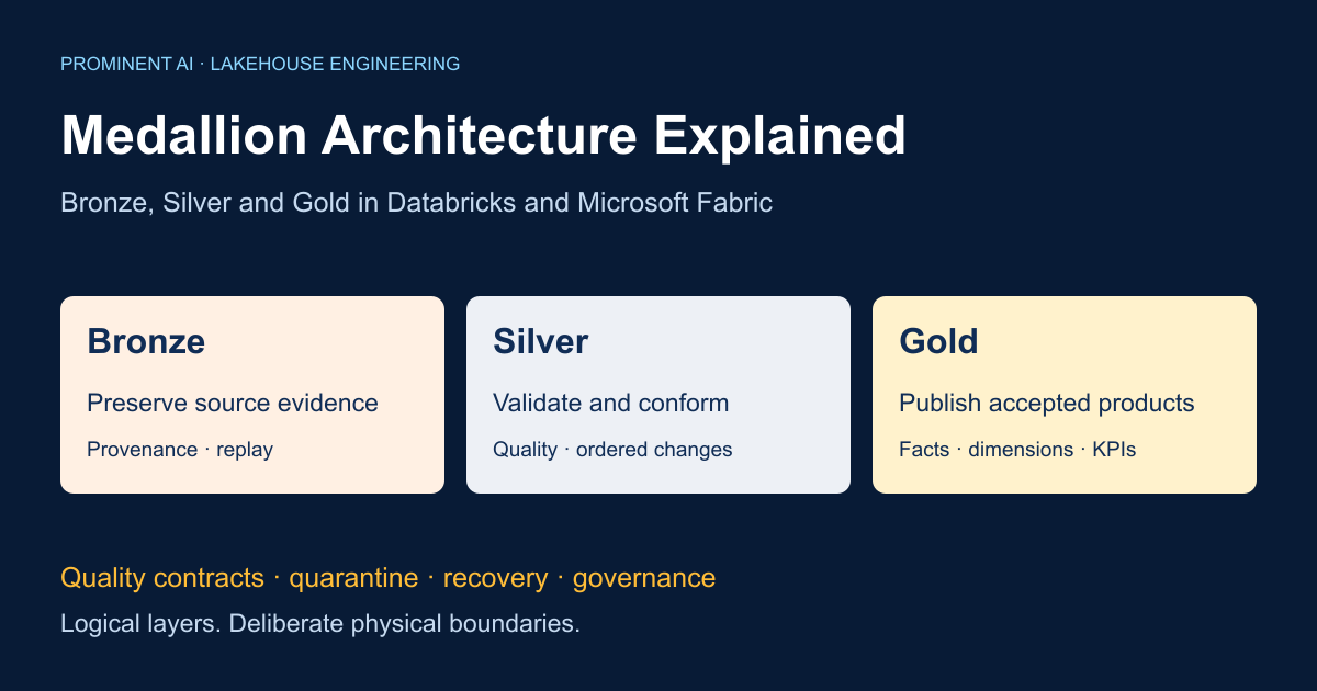Bronze preserves source evidence, Silver validates and conforms data, and Gold publishes accepted business products in a governed lakehouse.