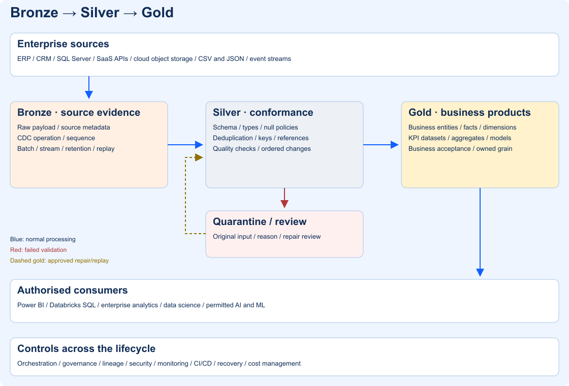 Sources flow through source-aligned Bronze, validated Silver and business-ready Gold to consumers; rejected data enters quarantine and approved replay returns to processing.