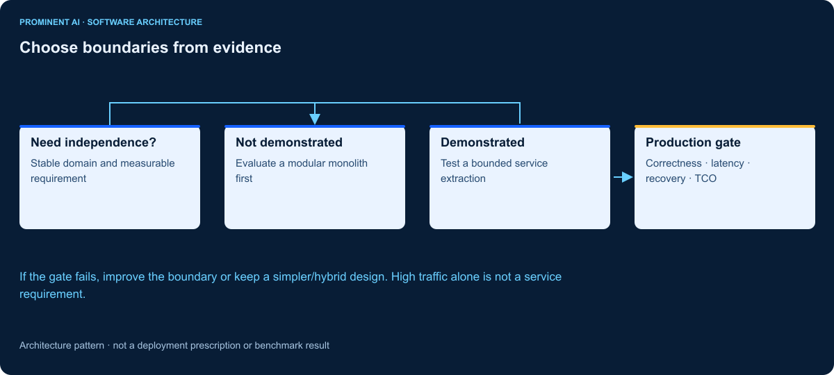 Need independence?: Stable domain and measurable requirement → Not demonstrated: Evaluate a modular monolith first → Demonstrated: Test a bounded service extraction → Production gate: Correctness · latency · recovery · TCO. If the gate fails, improve the boundary or keep a simpler/hybrid design. High traffic alone is not a service requirement.