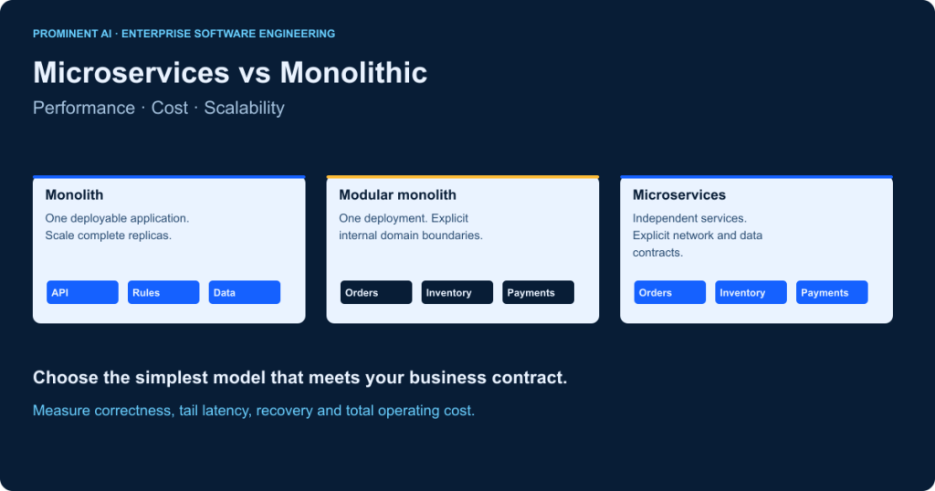 Monolith, modular monolith and microservices compared through deployment boundaries, performance, cost and scalability.