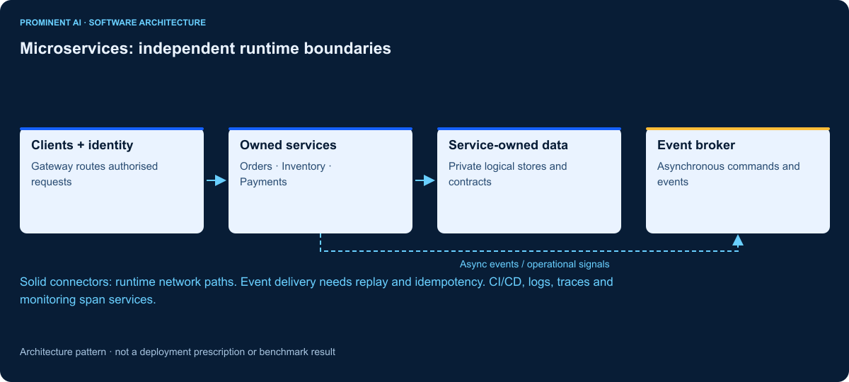 Clients + identity: Gateway routes authorised requests → Owned services: Orders · Inventory · Payments → Service-owned data: Private logical stores and contracts → Event broker: Asynchronous commands and events. Solid connectors: runtime network paths. Event delivery needs replay and idempotency. CI/CD, logs, traces and monitoring span services.