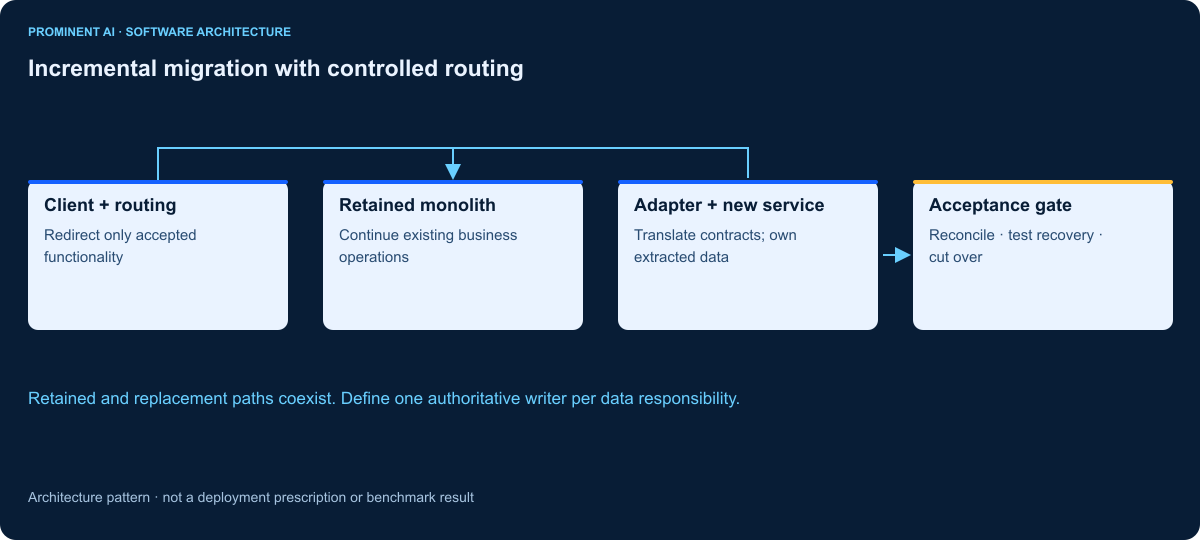 Client + routing: Redirect only accepted functionality → Retained monolith: Continue existing business operations → Adapter + new service: Translate contracts; own extracted data → Acceptance gate: Reconcile · test recovery · cut over. Retained and replacement paths coexist. Define one authoritative writer per data responsibility.