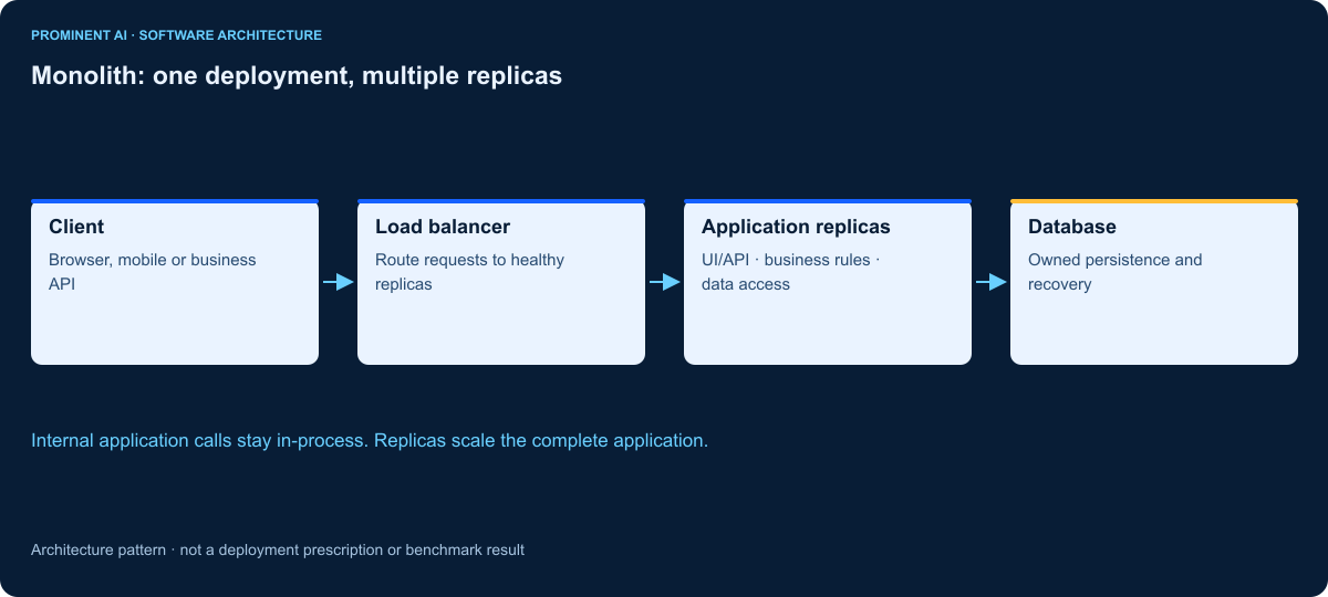 Client: Browser, mobile or business API → Load balancer: Route requests to healthy replicas → Application replicas: UI/API · business rules · data access → Database: Owned persistence and recovery. Internal application calls stay in-process. Replicas scale the complete application.