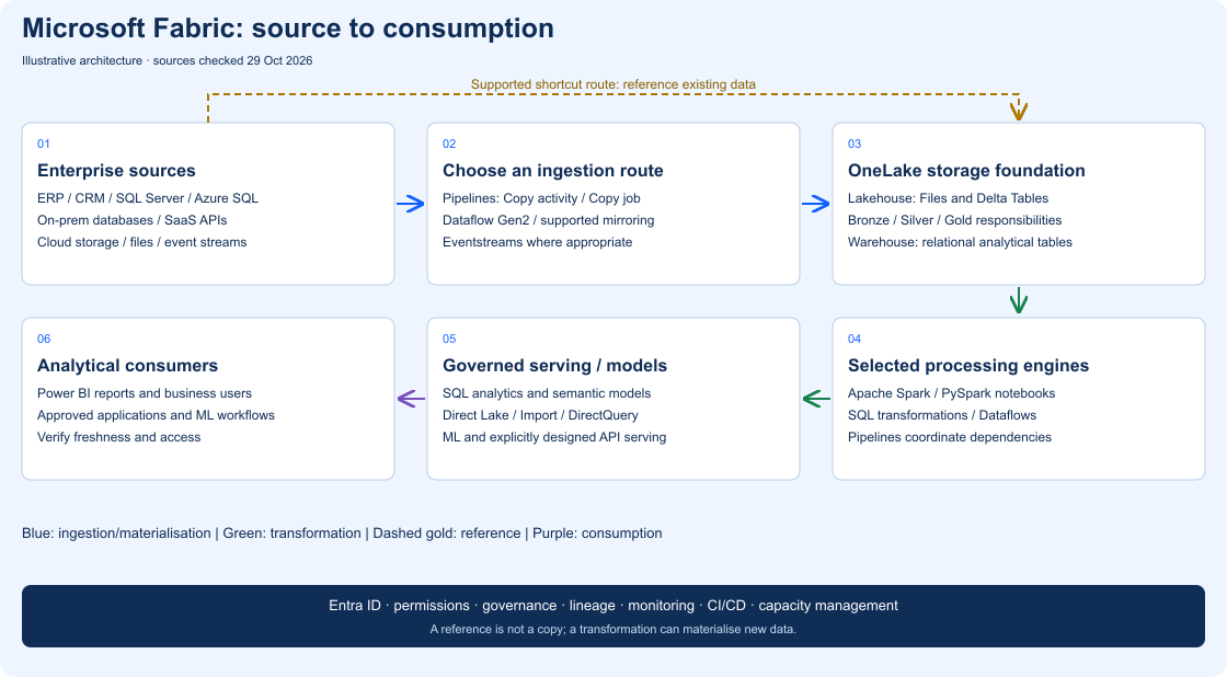 Fabric reference architecture connecting enterprise sources, ingestion choices, OneLake Lakehouse and Warehouse storage, selected processing engines and analytical consumers, with distinct data-flow arrows.