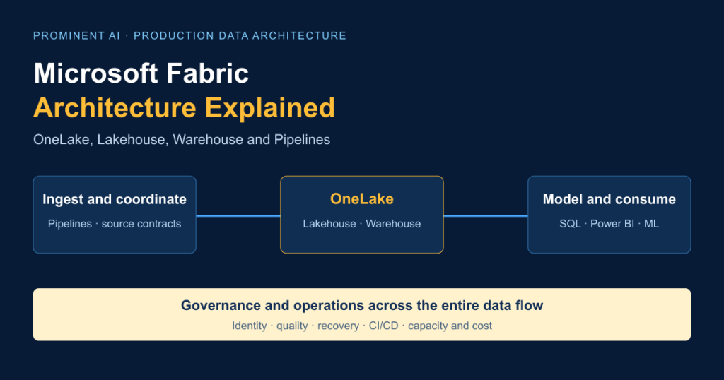Microsoft Fabric architecture linking ingestion, OneLake Lakehouse and Warehouse, analytical consumption, and cross-cutting governance and operations.