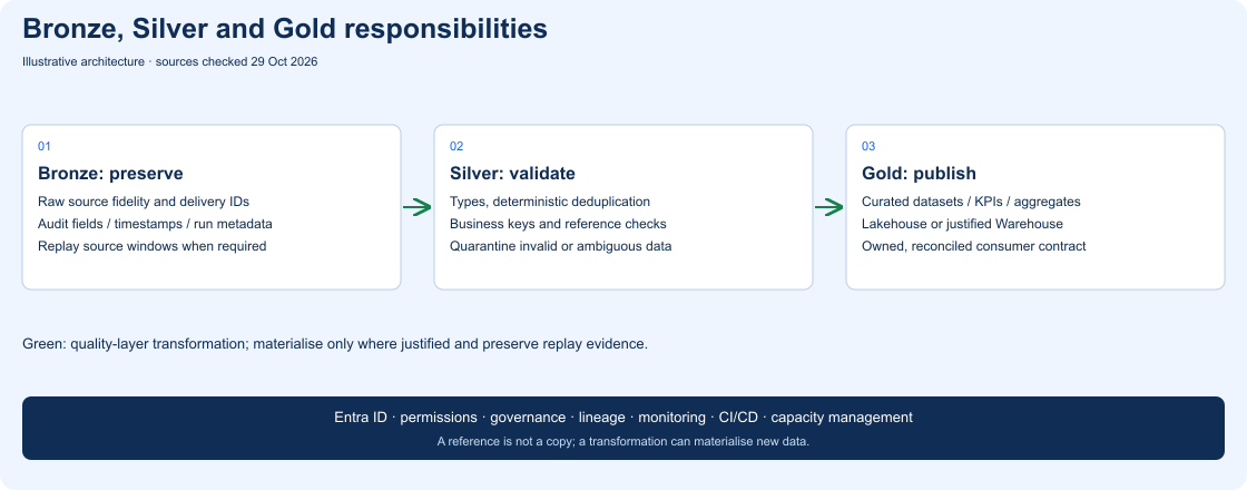 Bronze raw source batches, Silver validated business records and Gold approved data products, with quarantine, ownership and replay considerations.
