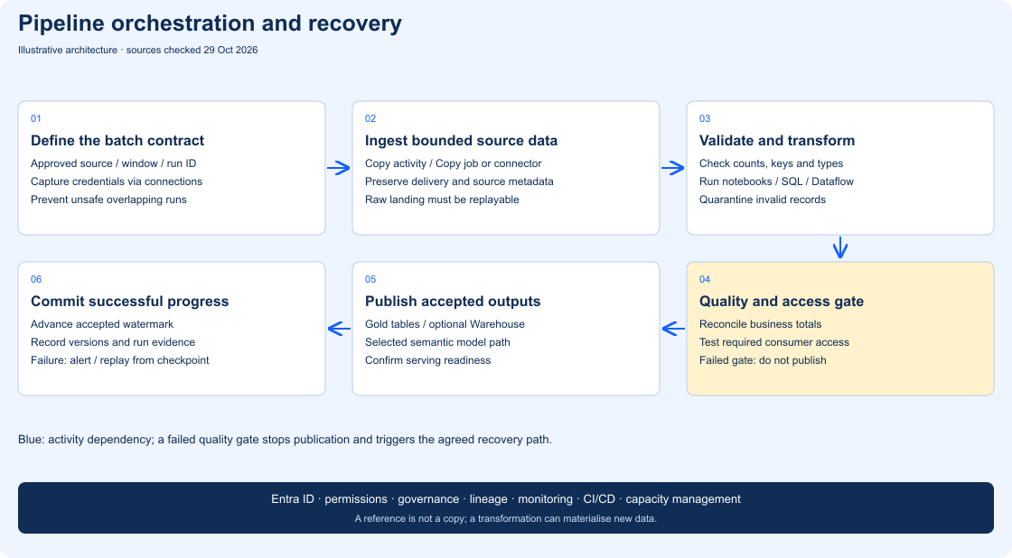 Pipeline workflow with parameterised ingestion, validation and transformation, a quality gate, approved publication, failure notification and replay boundaries.
