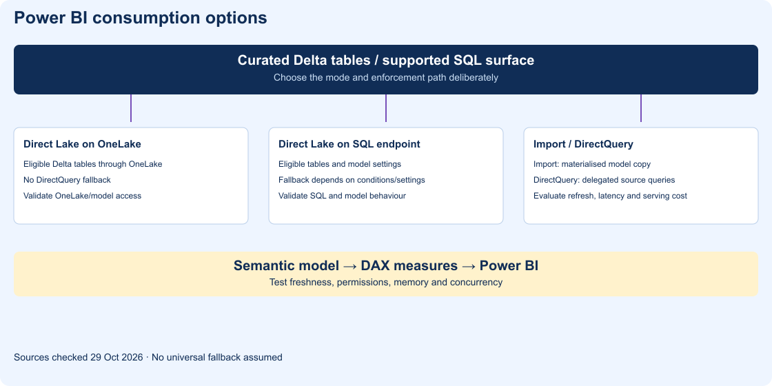 Power BI consumption options from curated Delta tables or a SQL surface, through the selected semantic storage mode and access checks, to DAX measures and reports.