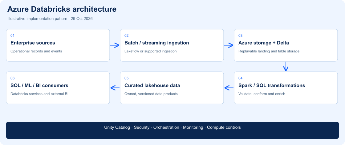 Databricks architecture showing batch or streaming ingestion, Azure storage and Delta tables, Spark or SQL transformations, curated data and SQL, ML and BI consumers under Unity Catalog.