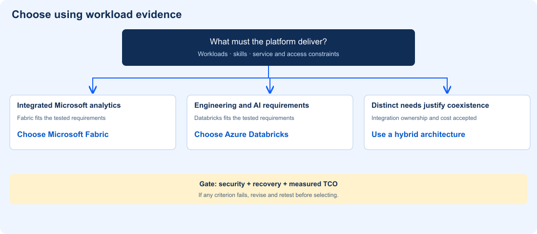 Decision tree choosing Fabric, Azure Databricks or a hybrid after checking workload fit, security and measured TCO.