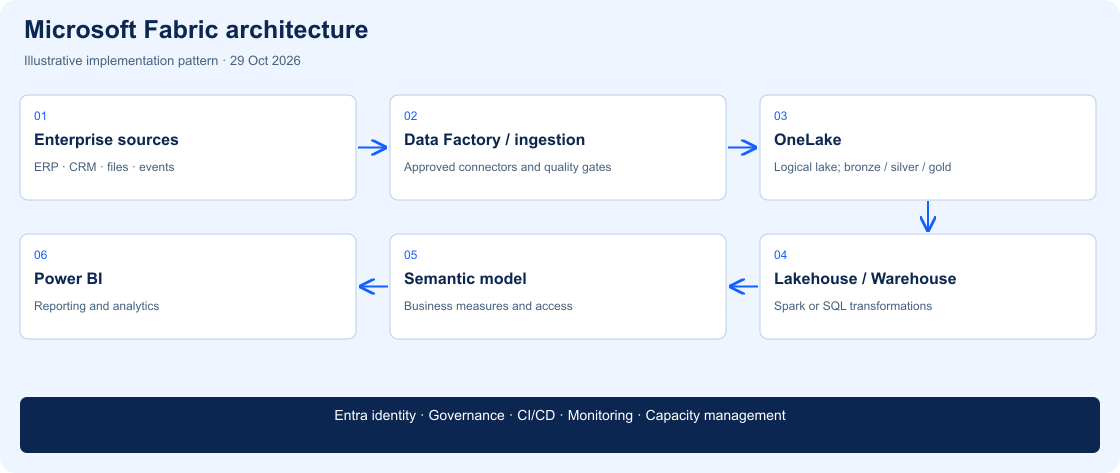 Fabric architecture showing ingestion into OneLake, medallion transformation, lakehouse or warehouse serving, semantic models and Power BI, with shared operational controls.