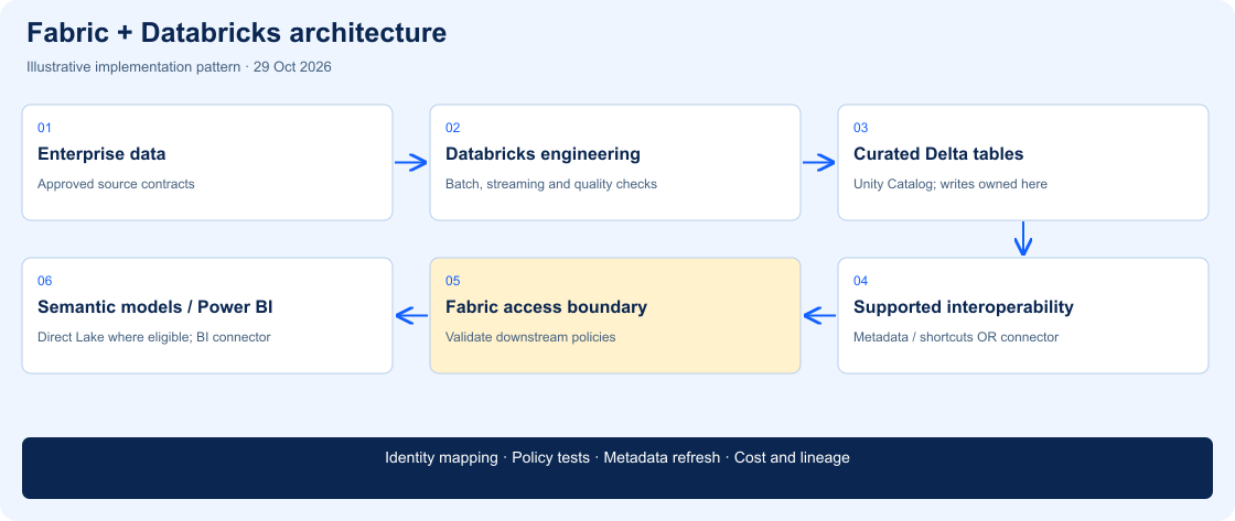 Hybrid architecture showing Databricks-owned curated tables, a supported interoperability boundary, Fabric analytics and Power BI, with separate downstream access validation.