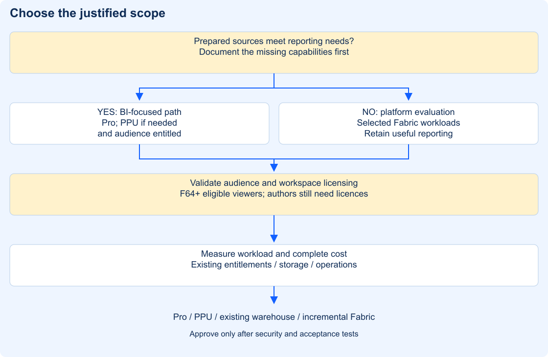 Decision tree evaluates prepared reporting needs, Premium feature requirements, broader workloads and measured capacity before selecting a licence and architecture.