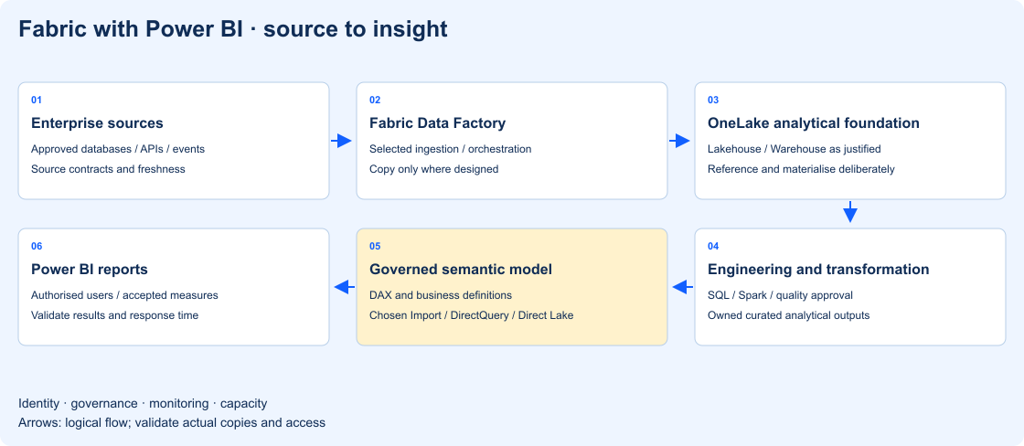 Enterprise sources feed Fabric Data Factory, OneLake Lakehouse or Warehouse, governed transformations, semantic models and Power BI reports.