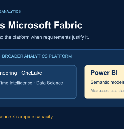 Power BI semantic models and reports within the broader Microsoft Fabric platform, distinguishing product scope, user licensing and compute capacity.