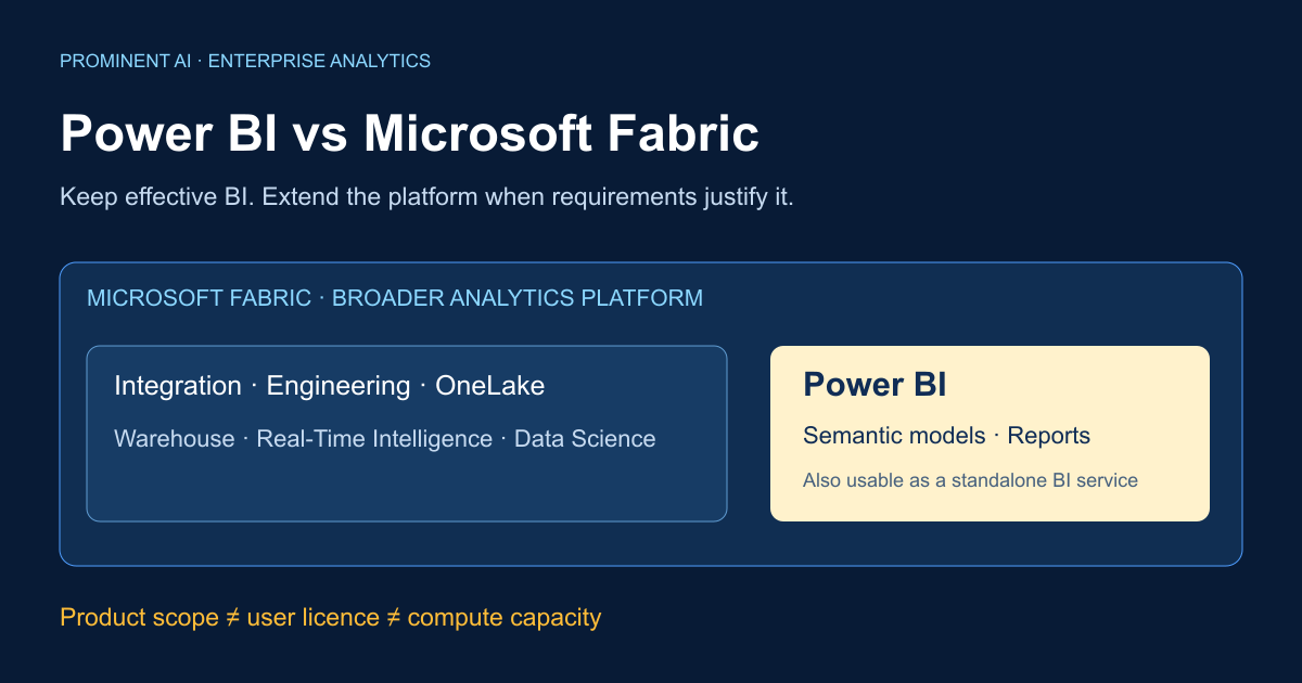 Power BI semantic models and reports within the broader Microsoft Fabric platform, distinguishing product scope, user licensing and compute capacity.