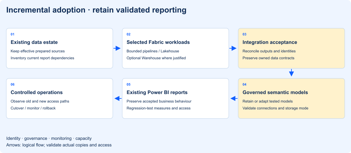 Existing prepared data and selected Fabric workloads converge on governed semantic models while retaining validated reports.