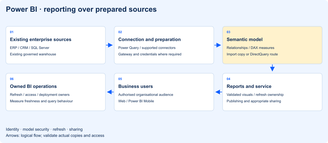 Existing ERP, CRM, SQL Server and warehouse sources connect through Power Query to a semantic model, reports and authorised users.