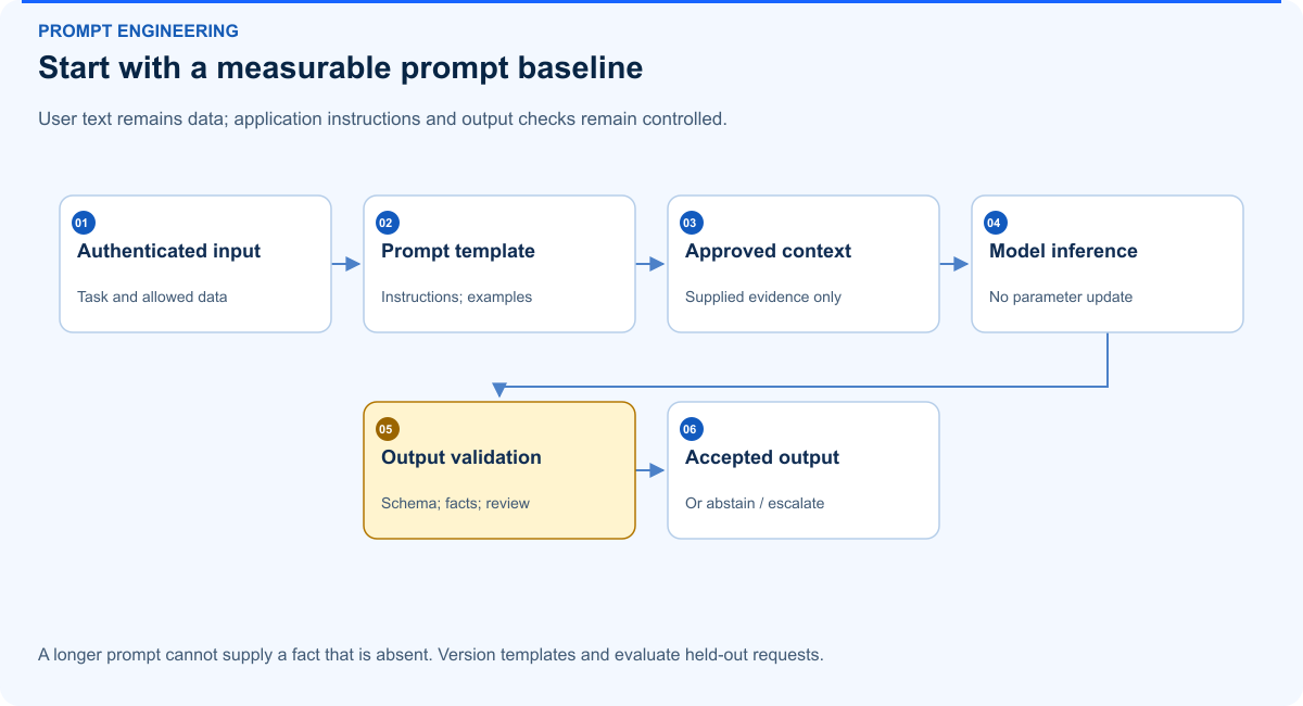 Start with a measurable prompt baseline. User text remains data; application instructions and output checks remain controlled.