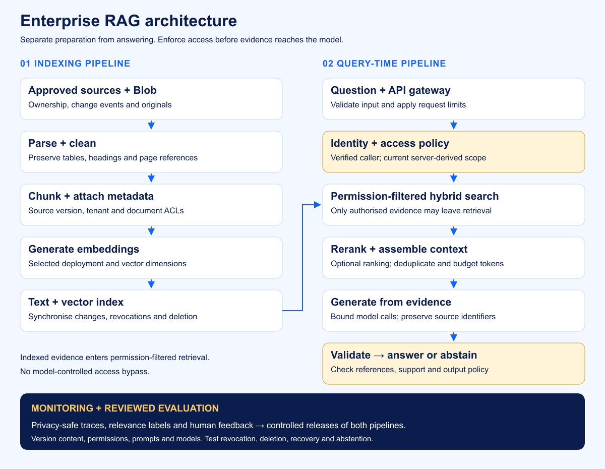 Enterprise RAG architecture with separate indexing and query pipelines, permission-filtered retrieval, cited answers and evaluation feedback.