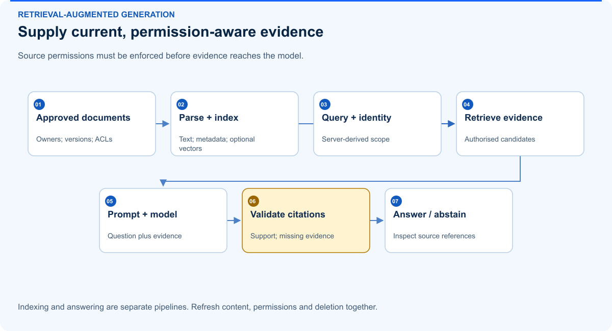 Supply current, permission-aware evidence. Source permissions must be enforced before evidence reaches the model.